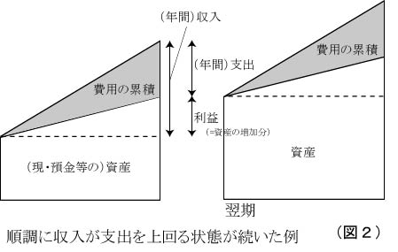 （図２）