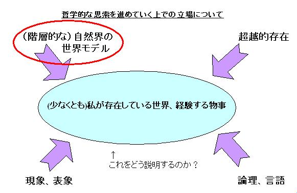(図02_1)哲学的な思索を進めていく上での立場について