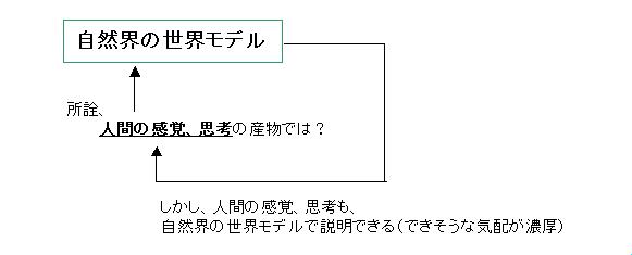 (図02_2)世界モデルと、感覚、思考