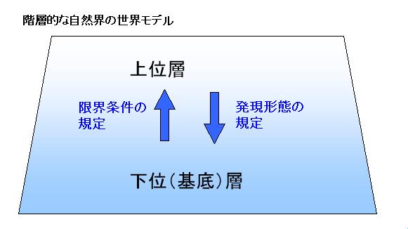 (図03_1)階層的な自然界の世界モデル