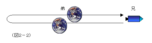 （図２－２）